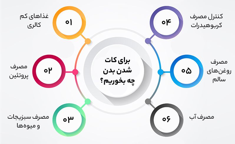 کات عضلات